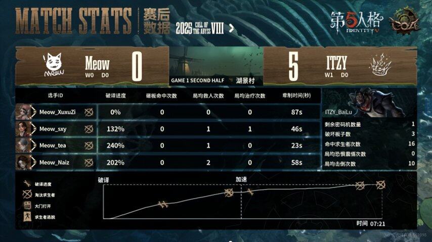 第五人格COA8賽區(qū)預選賽監(jiān)管者戰(zhàn)術(shù)解析：木偶師四抓局復盤實錄宣傳圖4