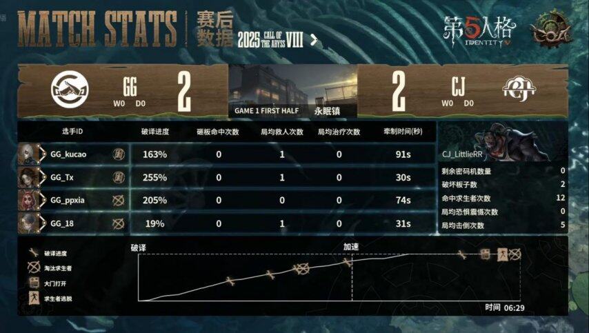 第五人格COA8賽事分析：成都GG監(jiān)管者戰(zhàn)術(shù)解析與關(guān)鍵對局復(fù)盤宣傳圖2