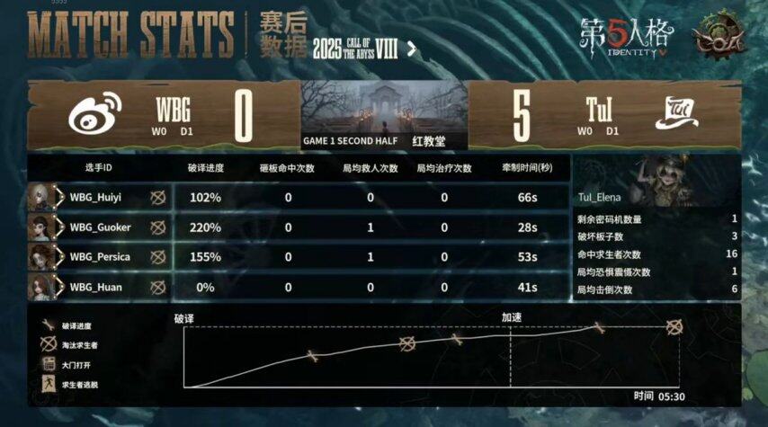 第五人格COA8首日戰(zhàn)報：WBG監(jiān)管者戰(zhàn)術解析與角色BP數(shù)據(jù)盤點宣傳圖4