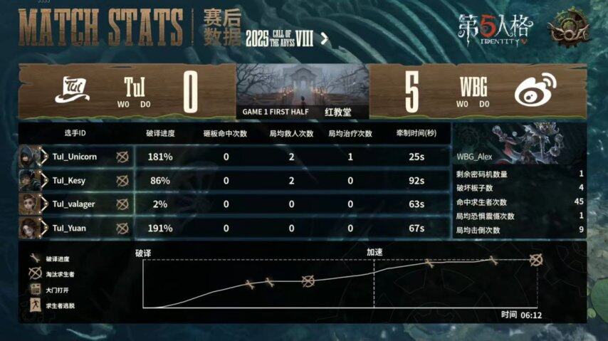 第五人格COA8首日戰(zhàn)報：WBG監(jiān)管者戰(zhàn)術解析與角色BP數(shù)據(jù)盤點宣傳圖2