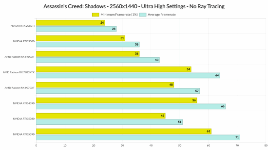 《刺客信條：影》PC性能深度解析：RX 7900XTX/RTX 4090成1080P標(biāo)配 原生4K尚無(wú)顯卡達(dá)標(biāo)宣傳圖3