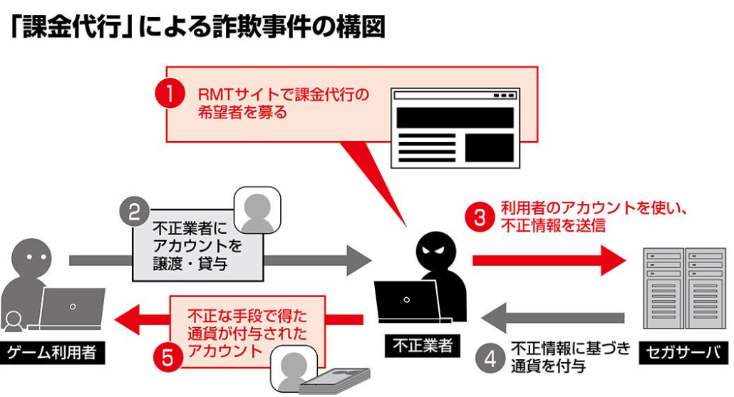 游戲氪金安全警示：世嘉非法獲利案件揭示賬號保護要點宣傳圖2