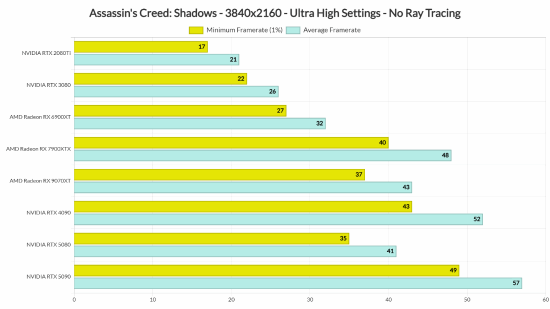 《刺客信條：影》PC性能深度解析：RX 7900XTX/RTX 4090成1080P標(biāo)配 原生4K尚無(wú)顯卡達(dá)標(biāo)宣傳圖4
