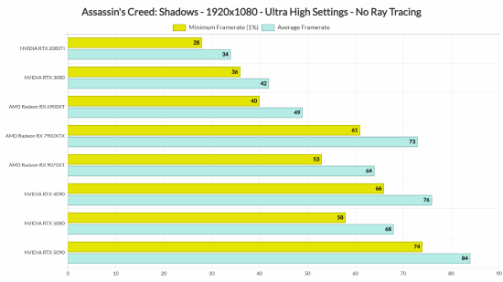 《刺客信條：影》PC性能深度解析：RX 7900XTX/RTX 4090成1080P標(biāo)配 原生4K尚無(wú)顯卡達(dá)標(biāo)宣傳圖2