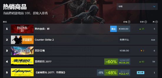 《刺客信條：影》登頂Steam全球熱銷榜 跨平臺銷售數(shù)據(jù)解析宣傳圖2