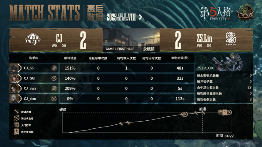 第五人格COA8預選賽關鍵局復盤：監(jiān)管者BAN選策略與角色強度解析宣傳圖2
