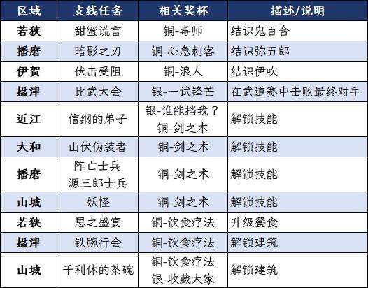 《刺客信條影》全獎杯解鎖條件與白金攻略指南宣傳圖2