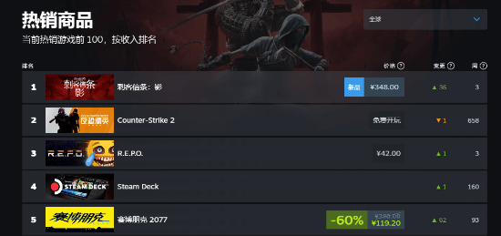 《刺客信條：影》登頂Steam全球熱銷榜 跨平臺銷售數(shù)據(jù)解析