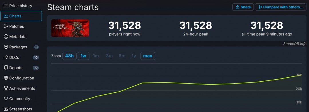 《刺客信條：影》Steam銷量破局 PC版優(yōu)化與PS5光追效果對比分析宣傳圖3