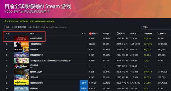 《刺客信條：影》Steam銷(xiāo)量登頂 首日百萬(wàn)玩家創(chuàng)系列新紀(jì)錄