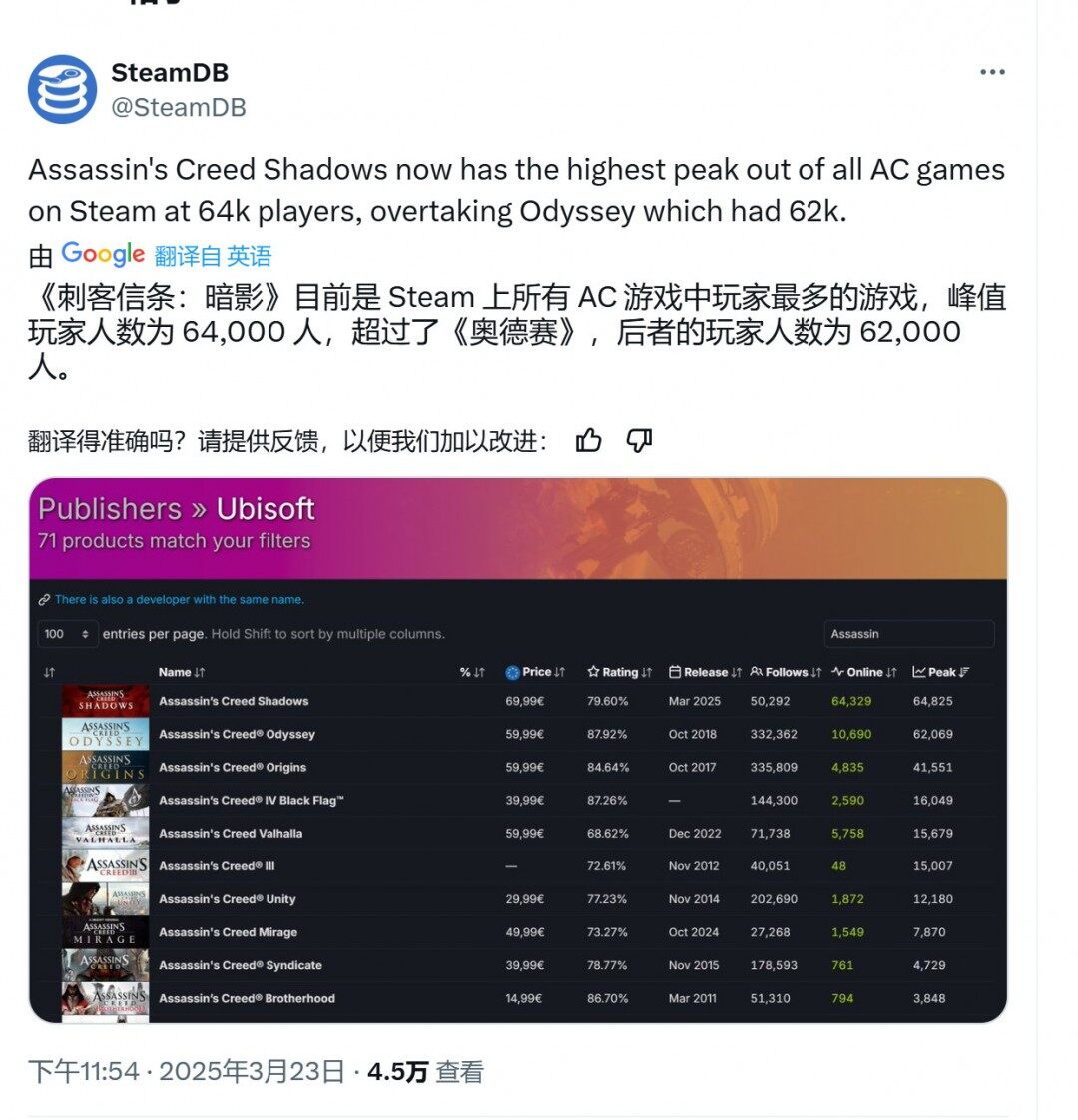 刺客信條：影Steam峰值破6.4萬(wàn) 系列在線紀(jì)錄創(chuàng)新高