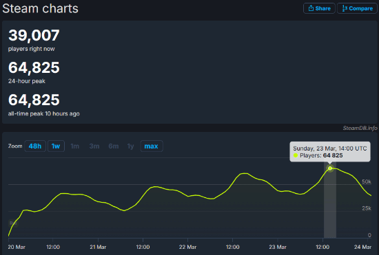 《刺客信條：影》Steam在線峰值破6.4萬 登頂系列歷史榜首