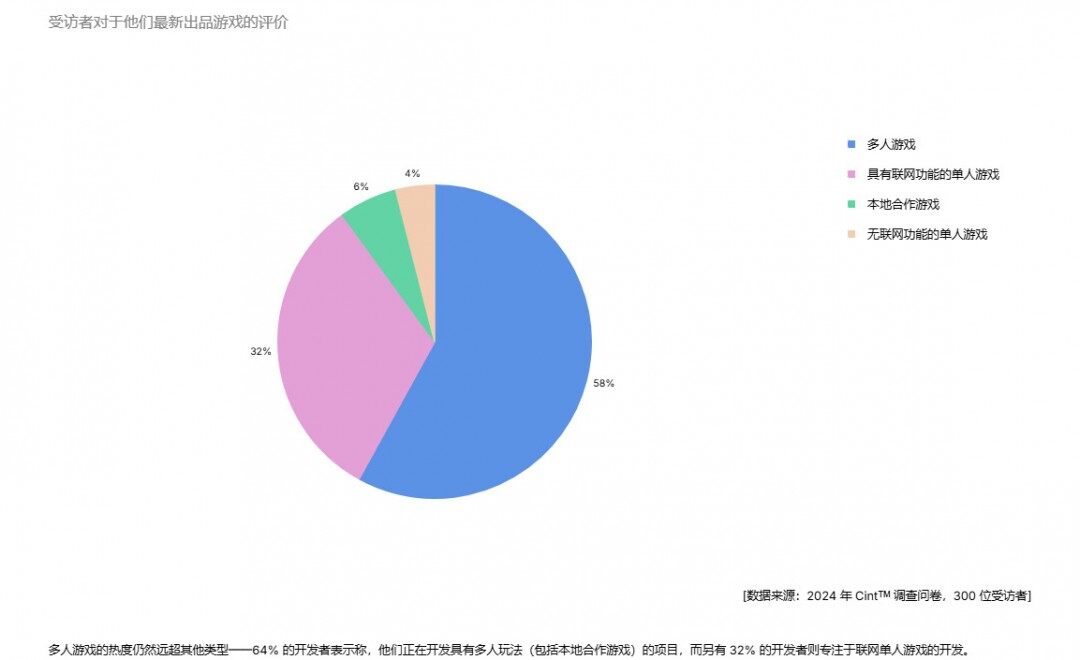 游戲行業(yè)趨勢分析：多人游戲開發(fā)與聯(lián)網(wǎng)功能需求激增 | 本地合作模式用戶偏好觀察