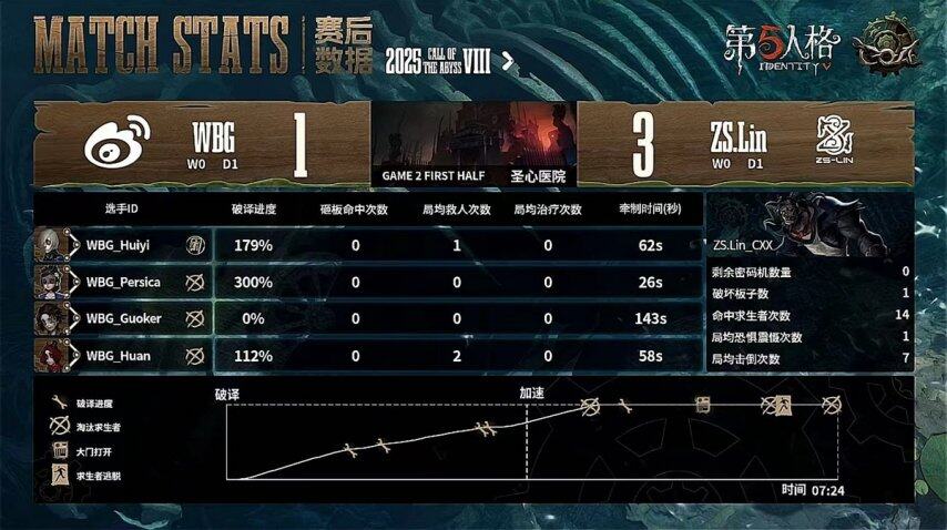 第五人格COA8復(fù)活賽首日BP博弈解析：監(jiān)管者戰(zhàn)術(shù)成破局關(guān)鍵宣傳圖5
