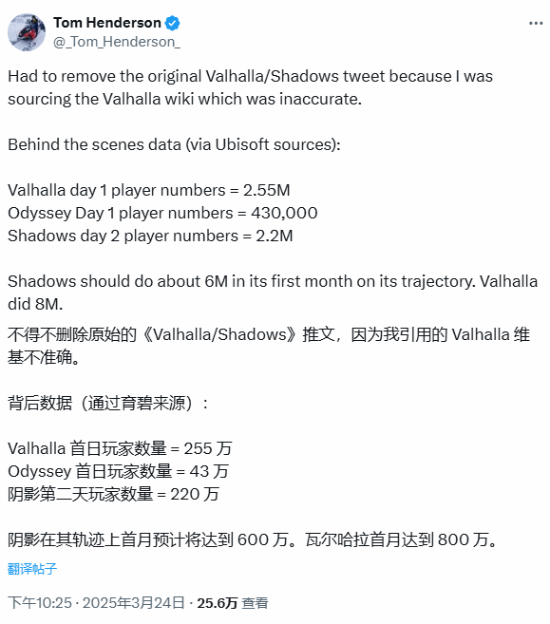 《刺客刺客信條：影》首發(fā)數(shù)據(jù)解析：玩家數(shù)達(dá)系列歷史第二 首月或破600萬(wàn)宣傳圖2