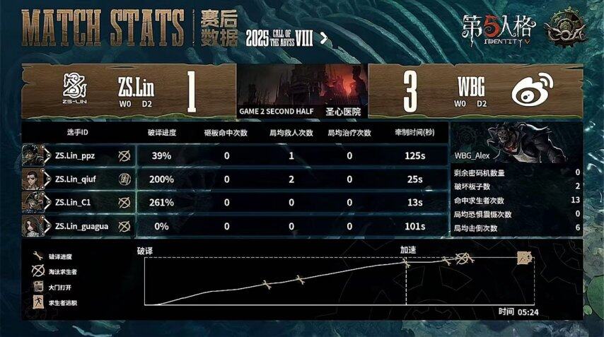 第五人格COA8復(fù)活賽首日BP博弈解析：監(jiān)管者戰(zhàn)術(shù)成破局關(guān)鍵宣傳圖6