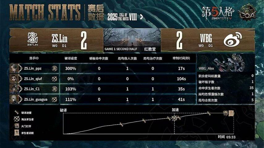 第五人格COA8復(fù)活賽首日BP博弈解析：監(jiān)管者戰(zhàn)術(shù)成破局關(guān)鍵宣傳圖4