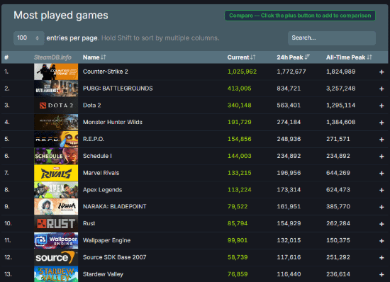 GTA6前最佳代餐！Steam上一款犯罪模擬新作爆火宣傳圖1