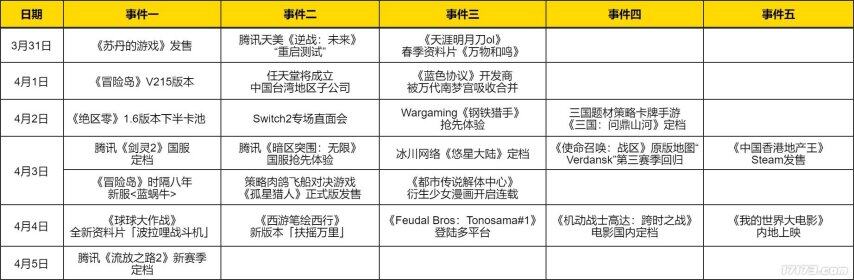 《劍靈2》國(guó)服4月3日上線 自由交易系統(tǒng)重構(gòu)MMO生態(tài) |《暗區(qū)突圍：無限》PC硬核測(cè)試定檔