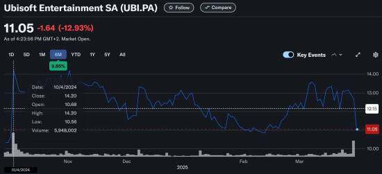 育碧股價暴跌13%：騰訊合資公司IP剝離引發(fā)投資者撤資潮宣傳圖2