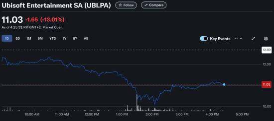 育碧股價暴跌13%：騰訊合資公司IP剝離引發(fā)投資者撤資潮宣傳圖3