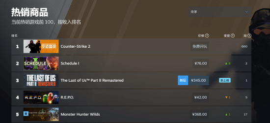 《最后生還者2：復(fù)刻版》PC版發(fā)售首日登Steam全球暢銷(xiāo)榜第三 國(guó)區(qū)售價(jià)345元