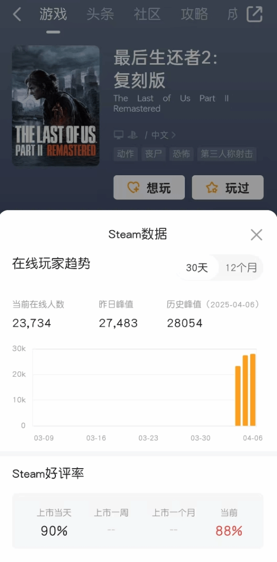 《最后生還者2：復(fù)刻版》Steam平臺(tái)玩家數(shù)據(jù)解析：峰值在線人數(shù)破2.8萬(wàn)，好評(píng)率穩(wěn)定88%