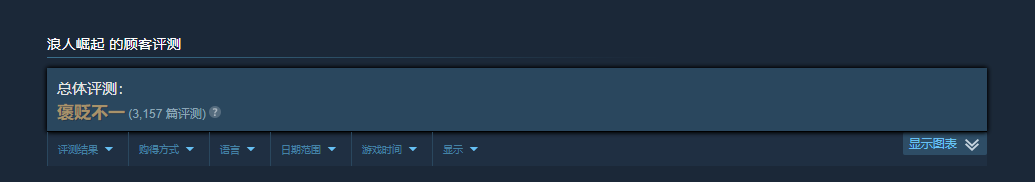浪人崛起 Steam評價褒貶不一 性能問題修復(fù)補丁4月10日上線