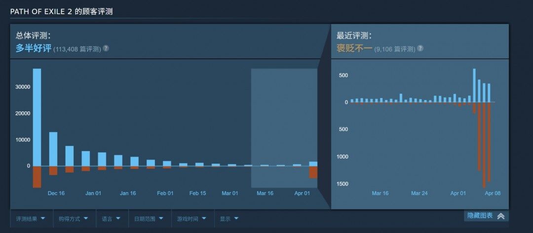 《流放之路2》狩獵黎明賽季爭議：玩家差評潮背后的機制失衡與社區(qū)反彈宣傳圖2