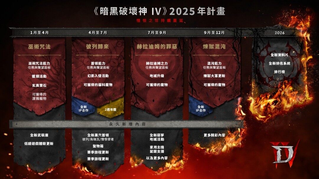 《暗黑破壞神4》十年規(guī)劃與長(zhǎng)期運(yùn)營(yíng)戰(zhàn)略：2025-2026更新路線圖解析宣傳圖2