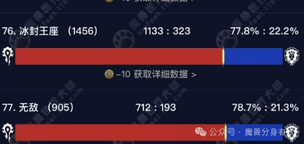 魔獸世界鬼服活躍度分析：國服停服前新服玩家生態(tài)現(xiàn)狀追蹤