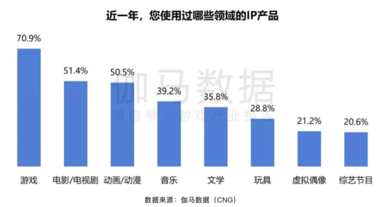 中國(guó)游戲IP商業(yè)化路徑解析：跨界融合與全球文化消費(fèi)格局重構(gòu)