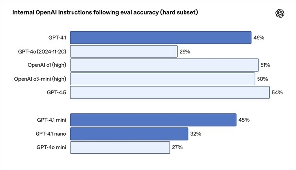 OpenAI發(fā)布GPT-4.1系列模型 API開放支持開發(fā)者成本優(yōu)化