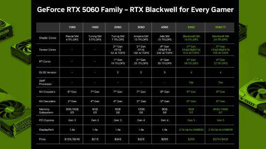 英偉達(dá)RTX5060Ti與RTX5060顯卡解析：DLSS4技術(shù)與光追性能升級(jí)宣傳圖2