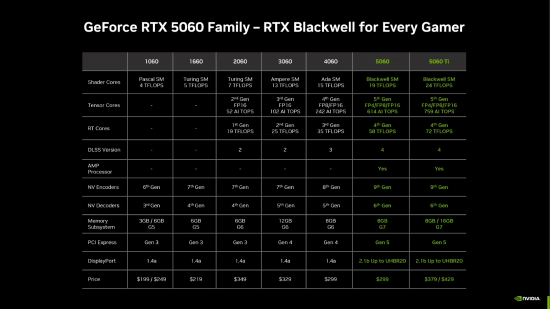 RTX 5060顯卡售價公布：性能解析與上市時間全覽宣傳圖2