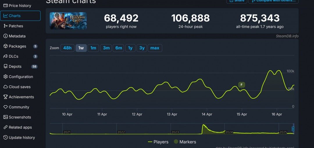 《博德之门3》最终更新上线 Steam在线峰值突破10.6万宣传图2