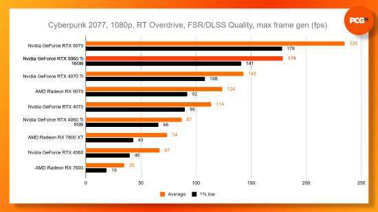 RTX 5060 Ti顯卡顯存優(yōu)勢解析：16GB GDDR7如何改變游戲性能測試宣傳圖4