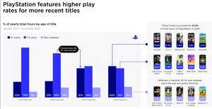 PlayStation游戲時(shí)長領(lǐng)跑全球 2025 Newzoo報(bào)告揭示主機(jī)市場增長潛力