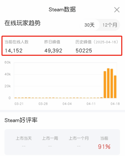 《地鐵2033 Redux》Steam在線人數(shù)破五萬 免費(fèi)活動(dòng)帶動(dòng)玩家留存率飆升宣傳圖2