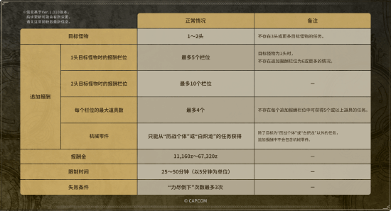 《怪物獵人：荒野》發(fā)布反作弊聲明：數(shù)據(jù)篡改將觸發(fā)賬號封停與任務異常風險