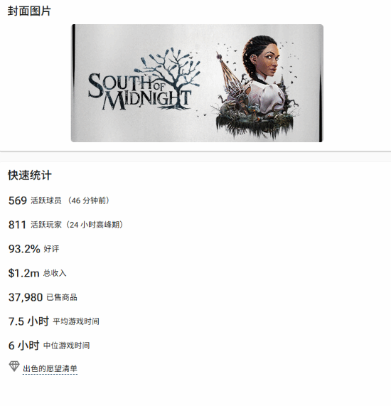 《午夜以南》Steam首周銷量突破4萬份 編織之力驅(qū)動動作冒險新標(biāo)桿宣傳圖2