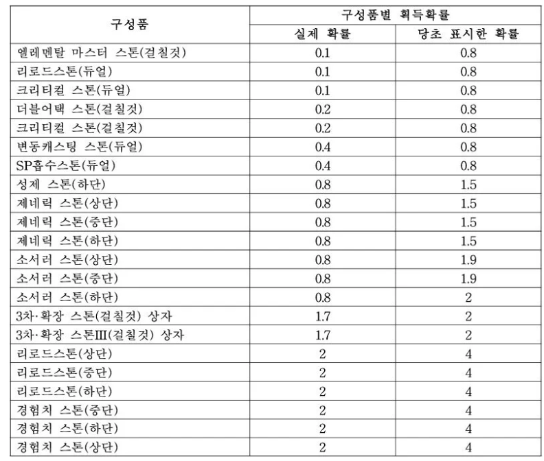 《仙境传说》抽奖概率虚标遭韩国公平交易会处罚 官方公布玩家补偿方案宣传图2