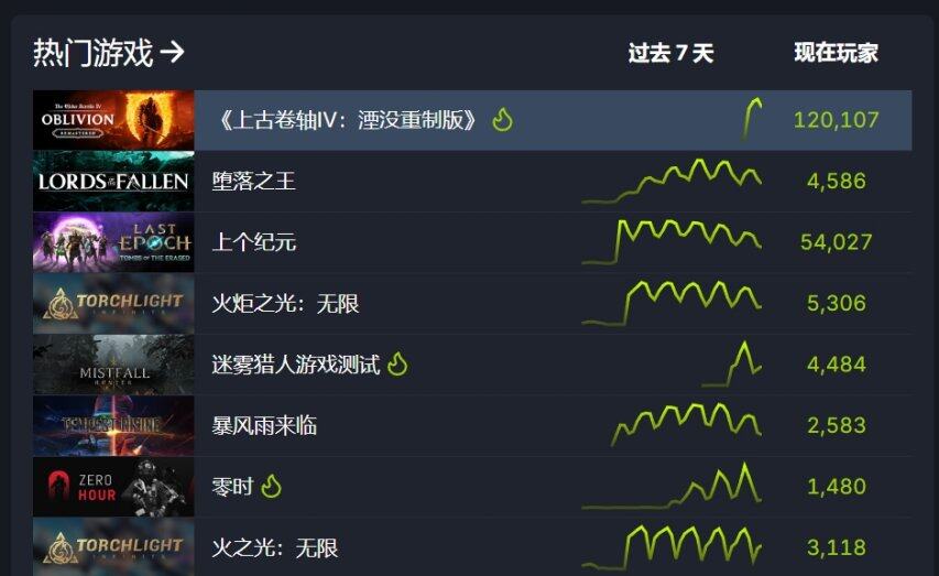 《上古卷軸4重制版》Steam熱銷登頂與原版畫面對(duì)比解析：PSN 97%五星好評(píng)宣傳圖3