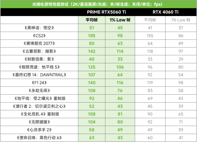 華碩RTX 5060 Ti顯卡評(píng)測(cè)：DLSS 4技術(shù)突破與Blackwell架構(gòu)實(shí)戰(zhàn)解析宣傳圖5