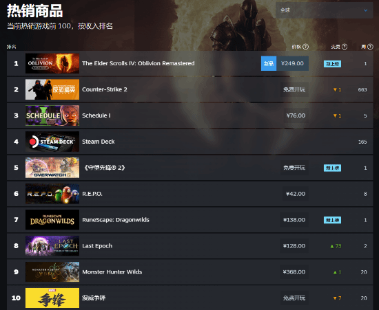 《上古卷軸4：湮滅重制版》國區(qū)Steam發(fā)售情報及平臺動態(tài)解析宣傳圖3