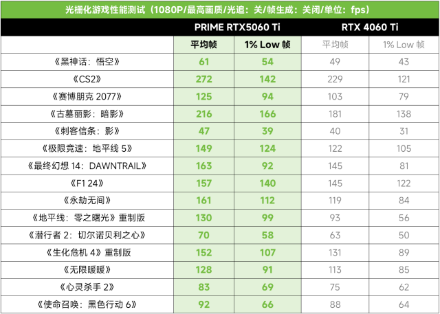 華碩RTX 5060 Ti顯卡評(píng)測(cè)：DLSS 4技術(shù)突破與Blackwell架構(gòu)實(shí)戰(zhàn)解析宣傳圖4