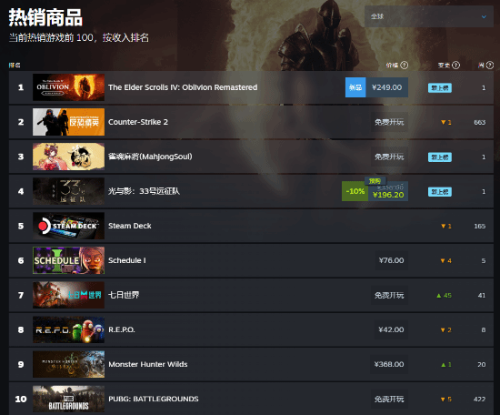 《光與影：33號(hào)遠(yuǎn)征隊(duì)》Steam國(guó)區(qū)登頂 虛幻5引擎重構(gòu)JRPG回合制新標(biāo)桿宣傳圖3
