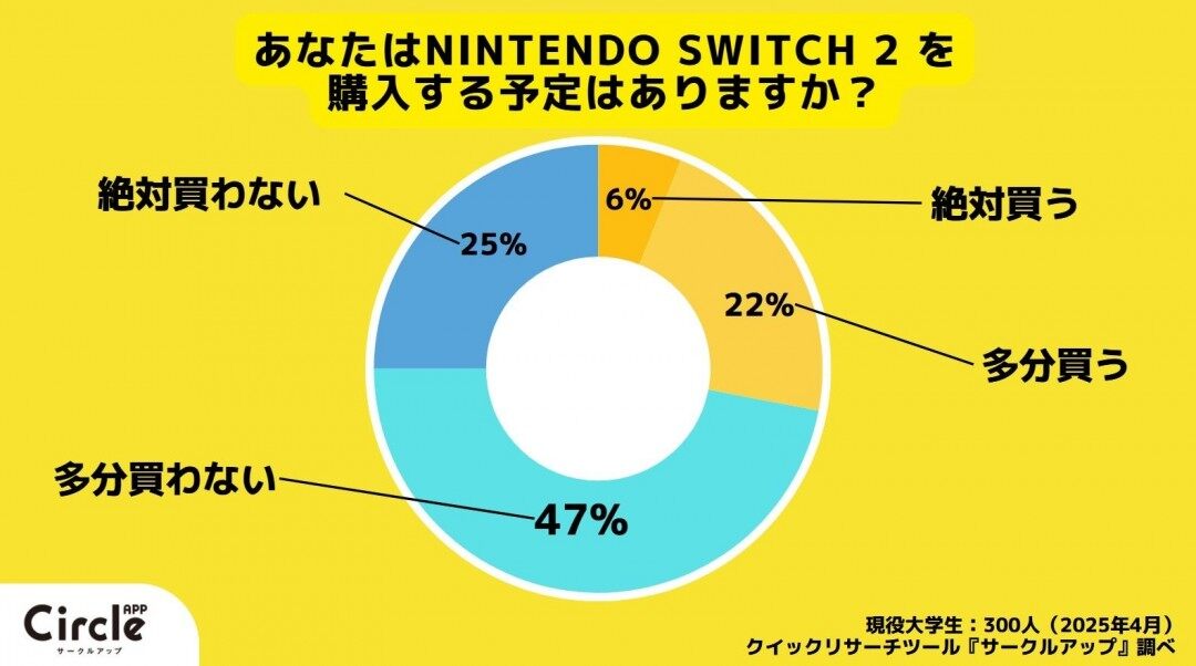 Switch 2日本Z世代購(gòu)買意愿調(diào)查：價(jià)格接受度成核心制約因素