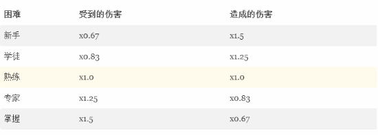 《上古卷轴4：湮灭 重制版》虚幻5引擎升级引发热议 难度梯度设计成玩家争议焦点宣传图3
