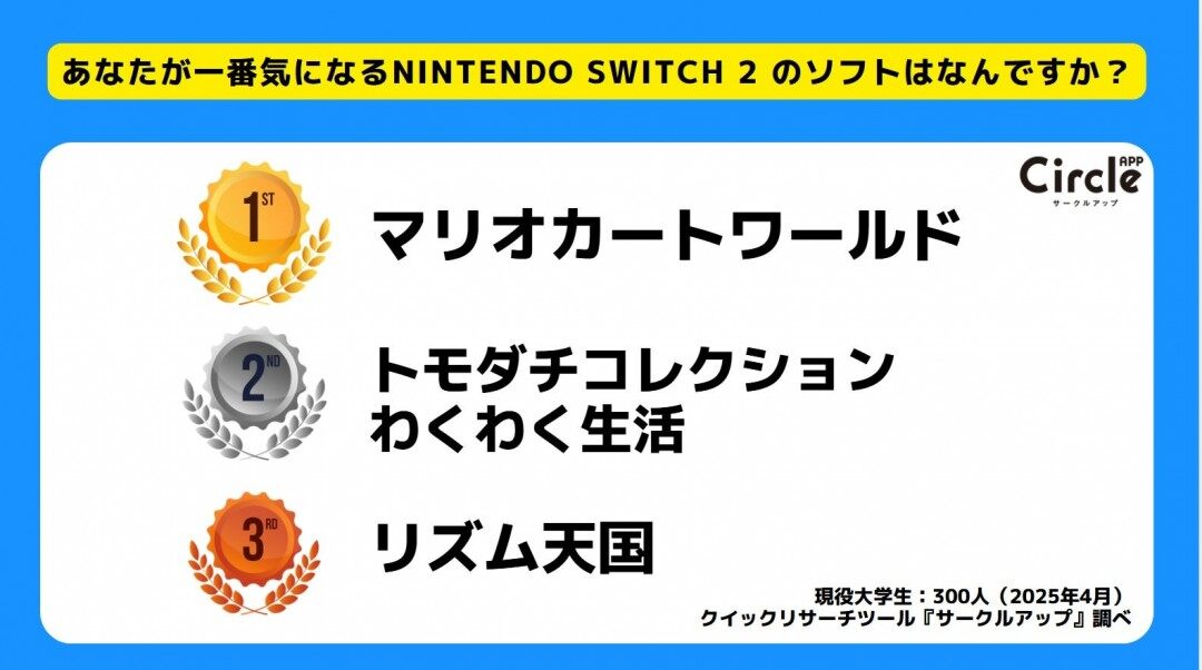 Switch 2日本Z世代購買意愿調(diào)查：價(jià)格接受度成核心制約因素宣傳圖3